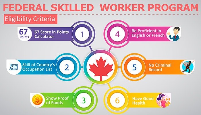 Federal Skilled Worker Program